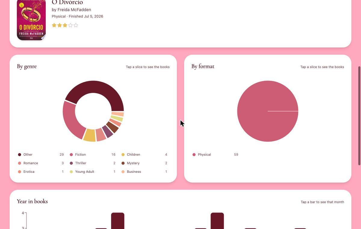 Reading charts by genre and format